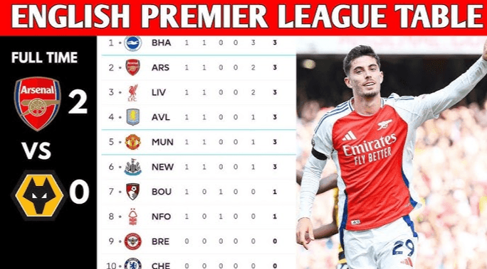 EPL Table 2025: Latest Standings, Fixtures & Results