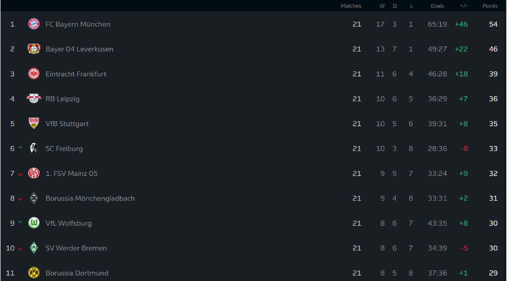 German Bundesliga Standings 2025: Latest Results, Top Scorers & Fixtures Revealed 1 German Bundesliga Standings 2025: Top Results & Fixtures